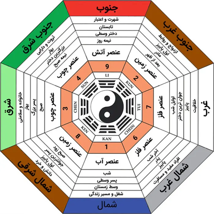 نقشه‌ی باگوآ در فنگ‌ شویی